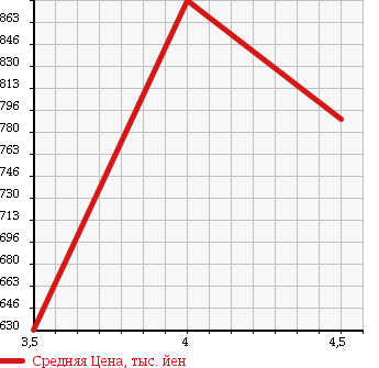 Аукционная статистика: График изменения цены BMW БМВ  1 SERIES 1 Серии  2014 1590 1A16 116 I в зависимости от аукционных оценок